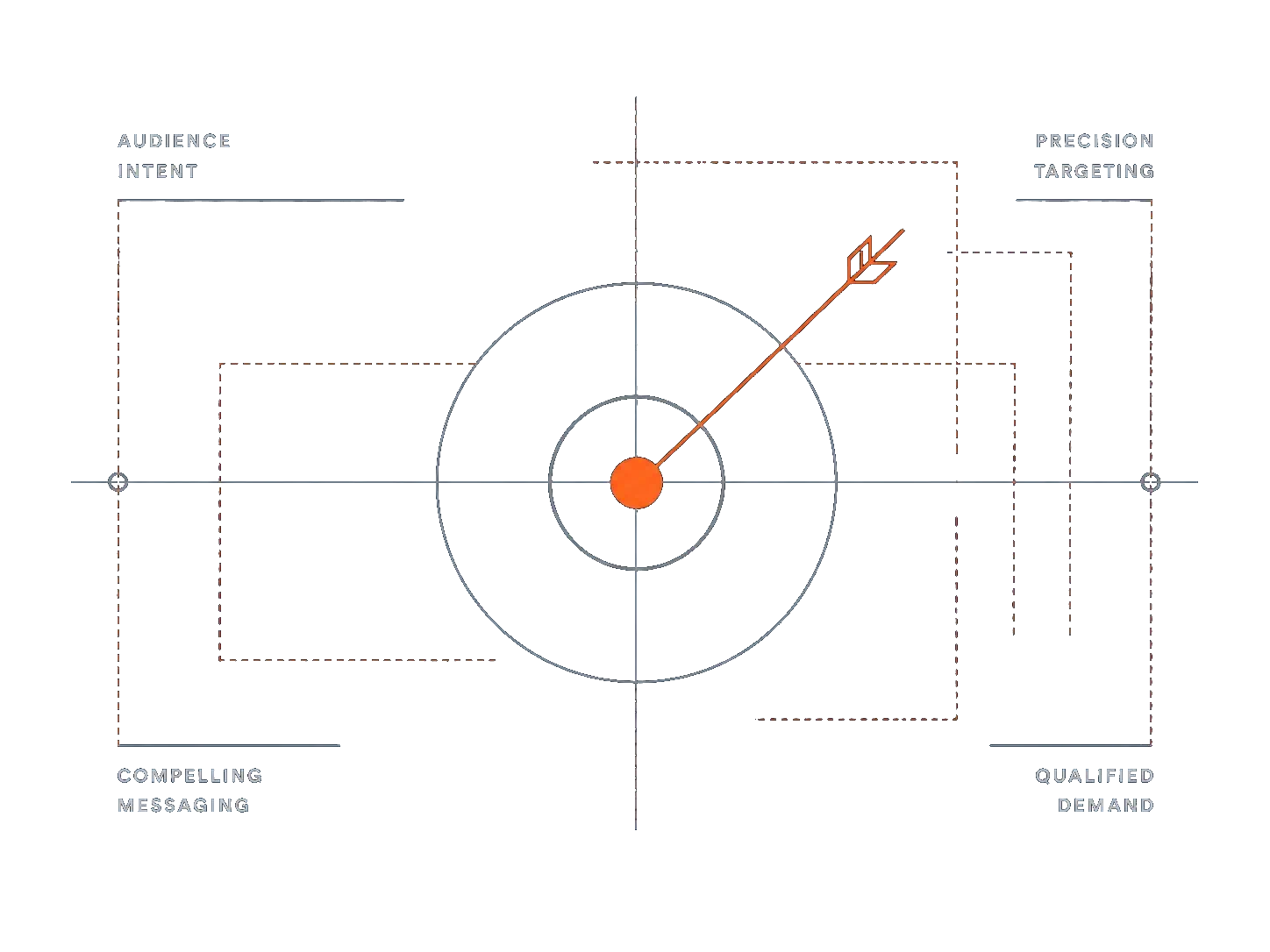 Technical targeting diagram showing a precise path toward qualified demand